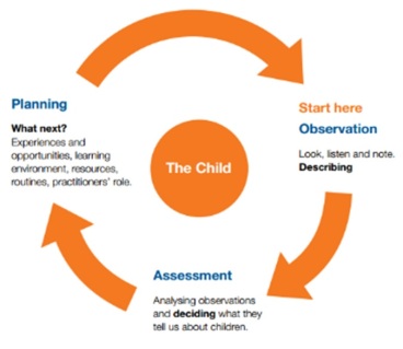 The History and Development of Assessment and